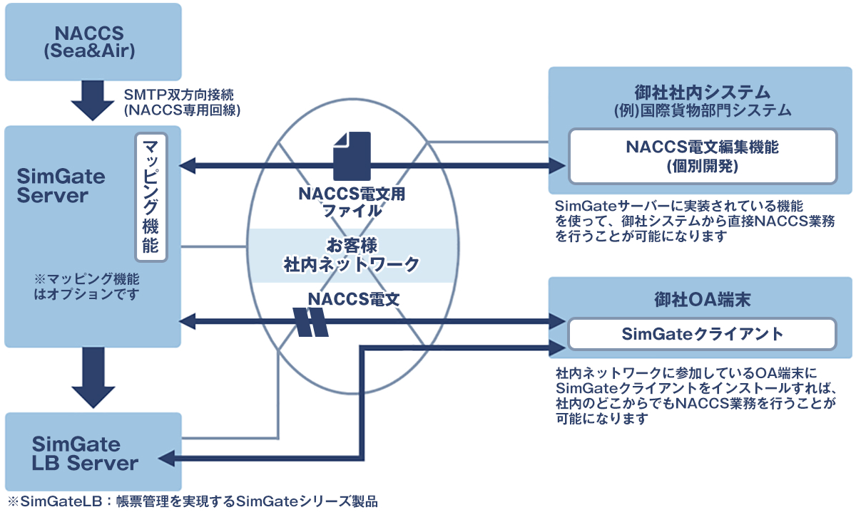 システム構成・サービス構成