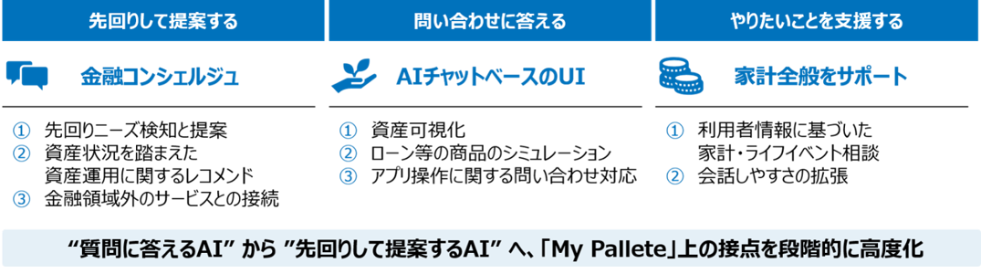画像：「My Pallete」のAIが、質問への回答、先回りした提案、家計全般の支援へ段階的に高度化する流れを示す図