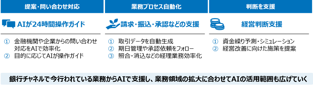 画像：「AnserBizSOL」や「BizSOL_Pallete」のAI活用領域が、問い合わせ対応から業務自動化、経営判断支援へ拡大する流れを示す図
