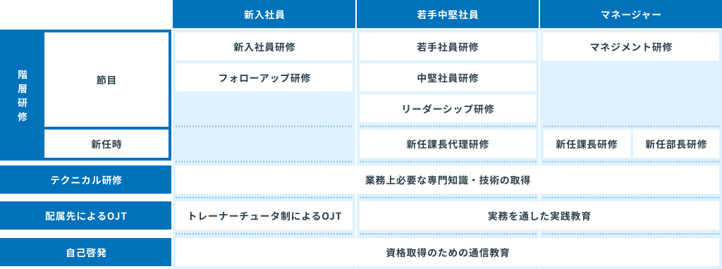 研修体系の図